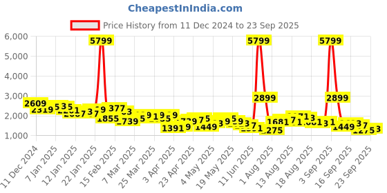 myntra.com Chemistry Woven-Design Double-Breasted Pea Coat chemistry Price History Graph from 11 Dec 2024 to 23 Sep 2025