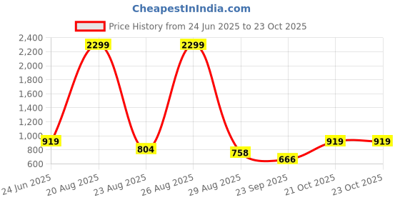 myntra.com Chemistry Wrap Dress chemistry Price History Graph from 24 Jun 2025 to 23 Oct 2025