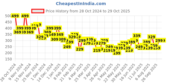 myntra.com Chemistry Zip-Detail T-shirt chemistry Price History Graph from 28 Oct 2024 to 29 Oct 2025