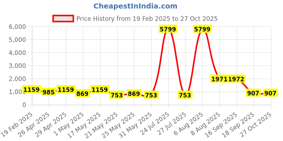 myntra.com chemistry ChemistryMickey Mouse Printed Drop Shoulder Sleeves Wool Pullover Sweater chemistry Price History Graph from 19 Feb 2025 to 27 Oct 2025