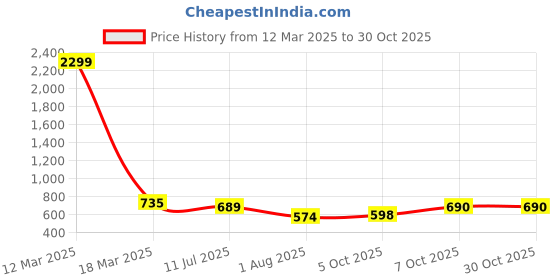 myntra.com chemistry ChemistryWomen Floral Print Crepe Maxi Dress chemistry Price History Graph from 12 Mar 2025 to 30 Oct 2025
