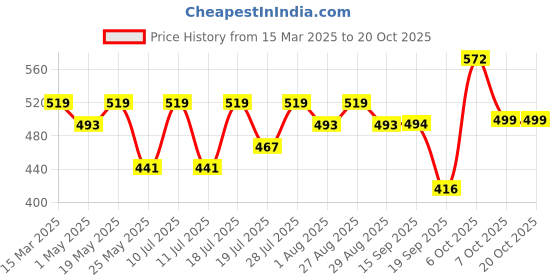 myntra.com chemistry ChemistryWomen Ribbed Fitted Crop Top chemistry Price History Graph from 15 Mar 2025 to 20 Oct 2025