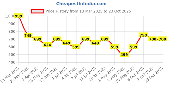 myntra.com chemistry ChemistryWomen Solid Crepe A-LineMini Dress chemistry Price History Graph from 13 Mar 2025 to 23 Oct 2025