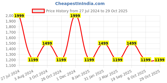 myntra.com Chennis Classic Slim Fit Opaque Casual Shirt chennis Price History Graph from 27 Jul 2024 to 29 Oct 2025