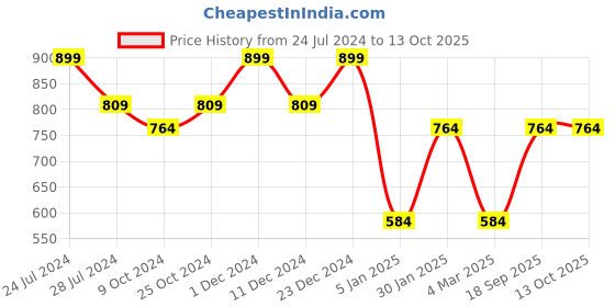 myntra.com Chennis Classic Slim Fit Spread Collar Formal Shirt chennis Price History Graph from 24 Jul 2024 to 12 Oct 2025