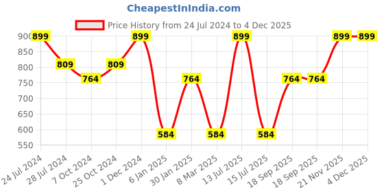 myntra.com Chennis Classic Slim Fit Spread Collar Formal Shirt chennis Price History Graph from 24 Jul 2024 to 3 Dec 2025