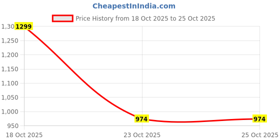myntra.com Chennis Geometric Printed Spread Collar Cotton Slim Fit Casual Shirt chennis Price History Graph from 18 Oct 2025 to 25 Oct 2025