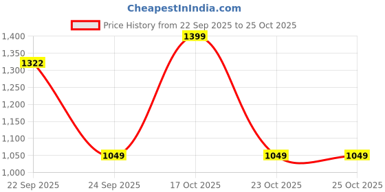 myntra.com Chennis Geometric Printed Spread Collar Cotton Slim Fit Formal Shirt chennis Price History Graph from 22 Sep 2025 to 25 Oct 2025
