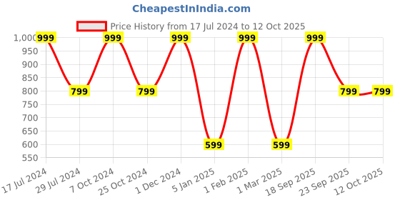 myntra.com Chennis Men Leather Two Fold Wallet chennis Price History Graph from 17 Jul 2024 to 11 Oct 2025