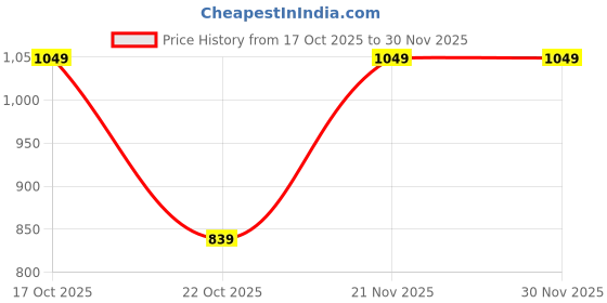 myntra.com Chennis Men Leather Two Fold Wallet chennis Price History Graph from 17 Oct 2025 to 30 Nov 2025