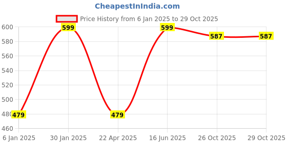 myntra.com Chennis Men Mid-Rise Regular-Fit Cotton Track Pants chennis Price History Graph from 6 Jan 2025 to 28 Oct 2025