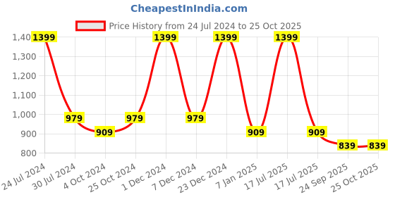 myntra.com Chennis Men Mid-Rise Relaxed Slim Fit Easy Wash Pure Cotton Chinos Trousers chennis Price History Graph from 24 Jul 2024 to 25 Oct 2025