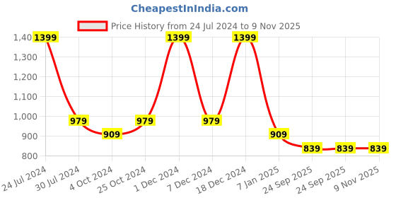 myntra.com Chennis Men Mid-Rise Relaxed Slim Fit Geometric Printed Easy Wash Pure Cotton Trousers chennis Price History Graph from 24 Jul 2024 to 8 Nov 2025