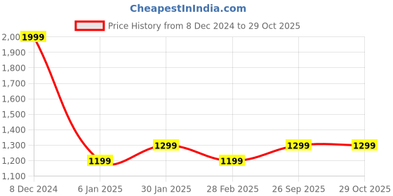myntra.com Chennis Men Navy Blue Slim Fit Casual Shirt chennis Price History Graph from 8 Dec 2024 to 29 Oct 2025