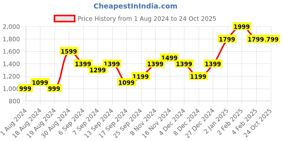myntra.com Chennis Men Navy Blue Slim Fit Mid-Rise Clean Look Jeans chennis Price History Graph from 1 Aug 2024 to 23 Oct 2025