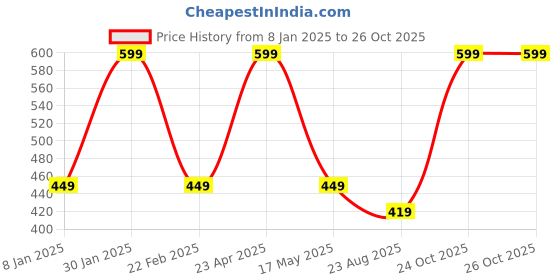 myntra.com Chennis Men Printed Slim Fit T-shirt chennis Price History Graph from 8 Jan 2025 to 25 Oct 2025