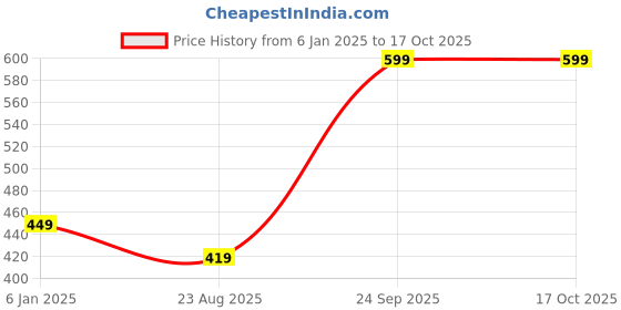myntra.com Chennis Men Printed Slim Fit T-shirt chennis Price History Graph from 6 Jan 2025 to 17 Oct 2025
