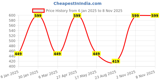myntra.com Chennis Men Printed Slim Fit T-shirt chennis Price History Graph from 6 Jan 2025 to 8 Nov 2025