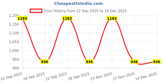 myntra.com Chennis Men Red & White Pure Cotton Shirt with Dhoti Set chennis Price History Graph from 22 Sep 2025 to 14 Dec 2025