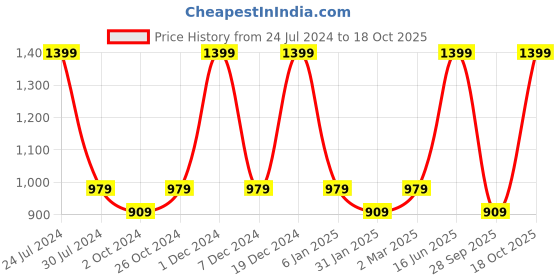 myntra.com Chennis Men Slim Fit Clean Look Stretchable Jeans chennis Price History Graph from 24 Jul 2024 to 18 Oct 2025