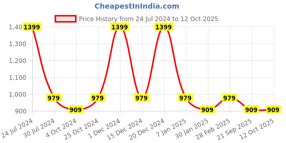 myntra.com Chennis Men Slim Fit Heavy Fade Clean Look Stretchable Jeans chennis Price History Graph from 24 Jul 2024 to 12 Oct 2025