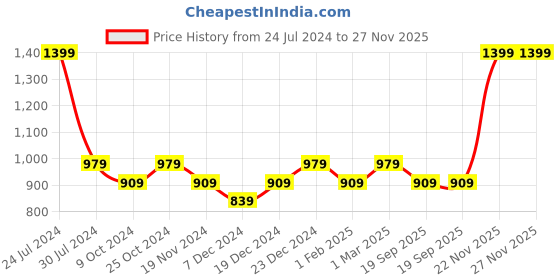 myntra.com Chennis Men Slim Fit Heavy Fade Clean Look Stretchable Jeans chennis Price History Graph from 24 Jul 2024 to 26 Nov 2025