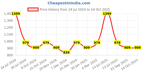 myntra.com Chennis Men Slim Fit Heavy Fade Clean Look Stretchable Jeans chennis Price History Graph from 24 Jul 2024 to 14 Oct 2025