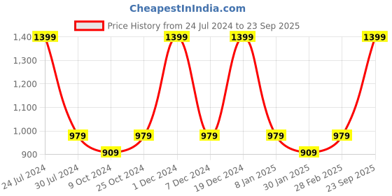 myntra.com Chennis Men Slim Fit Light Fade Clean Look Stretchable Jeans chennis Price History Graph from 24 Jul 2024 to 23 Sep 2025