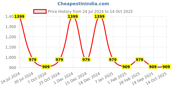 myntra.com Chennis Men Slim Fit Light Fade Clean Look Stretchable Jeans chennis Price History Graph from 24 Jul 2024 to 14 Oct 2025