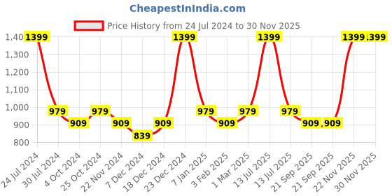 myntra.com Chennis Men Slim Fit Mid-Rise Clean Look Stretchable Jeans chennis Price History Graph from 24 Jul 2024 to 30 Nov 2025