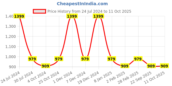 myntra.com Chennis Men Slim Fit Mid-Rise Heavy Fade Stretchable Jeans chennis Price History Graph from 24 Jul 2024 to 11 Oct 2025