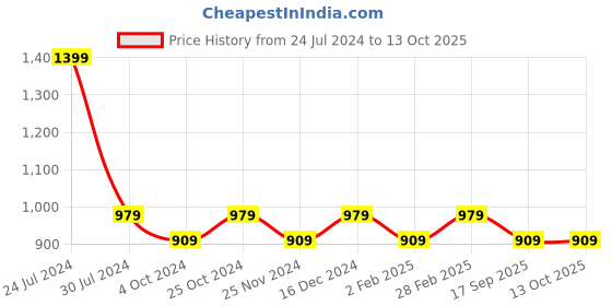 myntra.com Chennis Men Slim Fit Mid-Rise Heavy Fade Stretchable Jeans chennis Price History Graph from 24 Jul 2024 to 13 Oct 2025