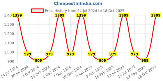 myntra.com Chennis Men Slim Fit Mid-Rise Heavy Fade Stretchable Jeans chennis Price History Graph from 24 Jul 2024 to 17 Oct 2025
