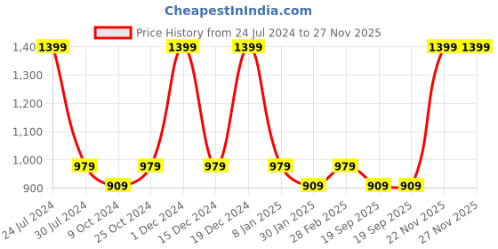 myntra.com Chennis Men Slim Fit Mid-Rise Heavy Fade Stretchable Jeans chennis Price History Graph from 24 Jul 2024 to 27 Nov 2025
