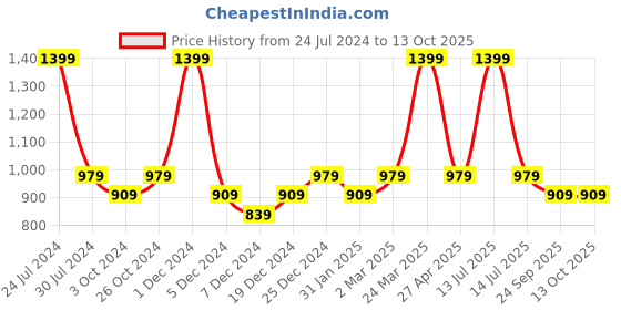 myntra.com Chennis Men Slim Fit Mid-Rise Heavy Fade Stretchable Jeans chennis Price History Graph from 24 Jul 2024 to 13 Oct 2025
