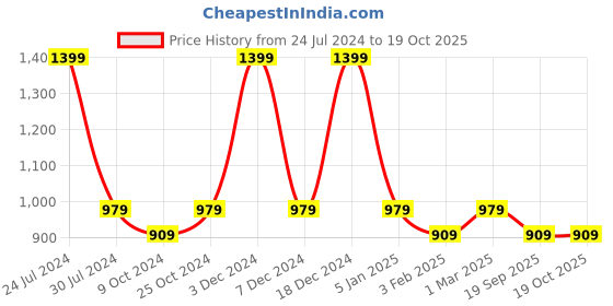 myntra.com Chennis Men Slim Fit Mid-Rise Light Fade Stretchable Jeans chennis Price History Graph from 24 Jul 2024 to 17 Oct 2025