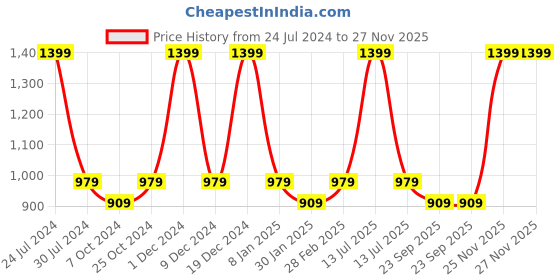 myntra.com Chennis Men Slim Fit Mid-Rise Light Fade Stretchable Jeans chennis Price History Graph from 24 Jul 2024 to 27 Nov 2025