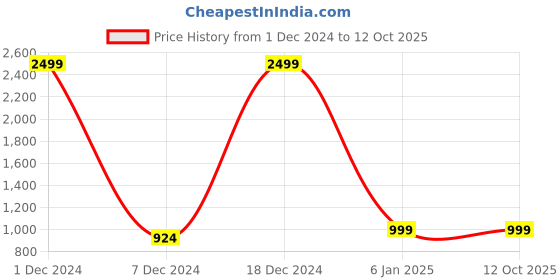 myntra.com Chennis Men Slim Fit Mildly Distressed Stretchable Jeans chennis Price History Graph from 1 Dec 2024 to 12 Oct 2025