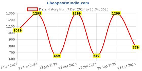 myntra.com Chennis Men Slim Fit Opaque Casual Shirt chennis Price History Graph from 7 Dec 2024 to 23 Oct 2025