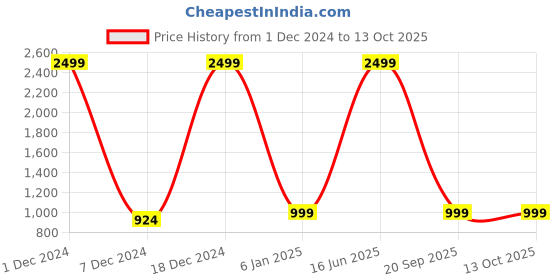 myntra.com Chennis Men Slim Fit Slash Knee Stretchable Jeans chennis Price History Graph from 1 Dec 2024 to 13 Oct 2025