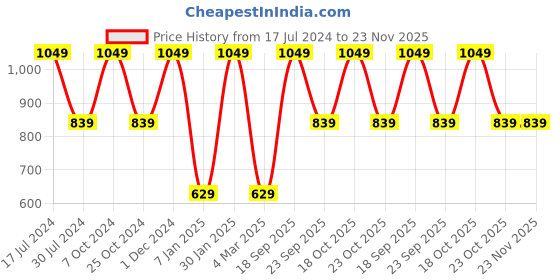 myntra.com Chennis Men Solid Leather Belt chennis Price History Graph from 17 Jul 2024 to 23 Nov 2025