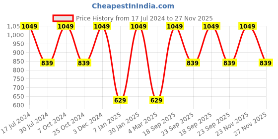 myntra.com Chennis Men Solid Leather Belt chennis Price History Graph from 17 Jul 2024 to 27 Nov 2025