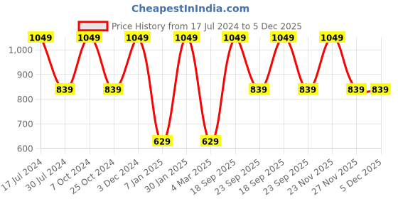 myntra.com Chennis Men Solid Leather Belt chennis Price History Graph from 17 Jul 2024 to 5 Dec 2025