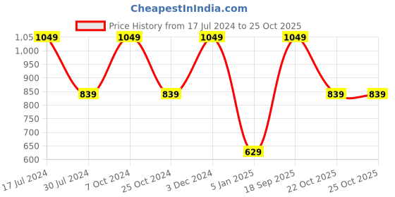 myntra.com Chennis Men Solid Leather Belt chennis Price History Graph from 17 Jul 2024 to 25 Oct 2025