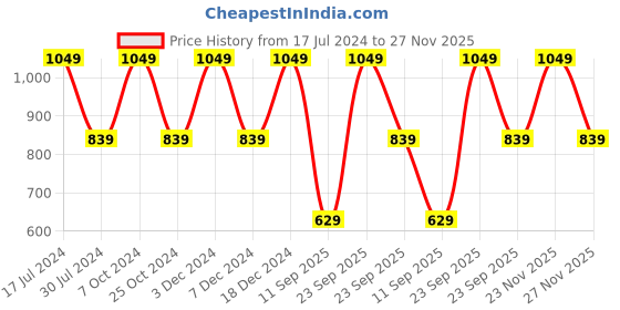 myntra.com Chennis Men Solid Leather Belt chennis Price History Graph from 17 Jul 2024 to 27 Nov 2025