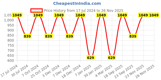 myntra.com Chennis Men Solid Leather Belt chennis Price History Graph from 17 Jul 2024 to 23 Nov 2025
