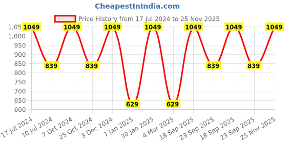 myntra.com Chennis Men Solid Leather Belt chennis Price History Graph from 17 Jul 2024 to 25 Nov 2025