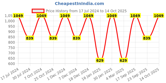 myntra.com Chennis Men Solid Leather Reversible Belt chennis Price History Graph from 17 Jul 2024 to 14 Oct 2025