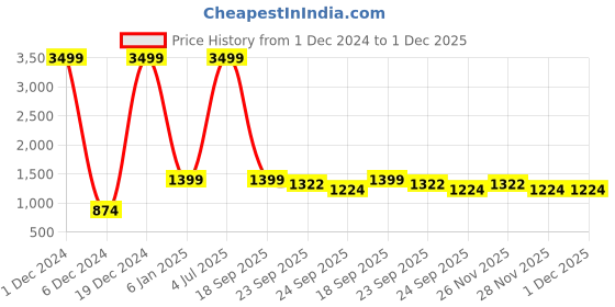 myntra.com Chennis Men Straight Fit Clean Look Dark Shade Stretchable Cargo Jeans chennis Price History Graph from 1 Dec 2024 to 1 Dec 2025