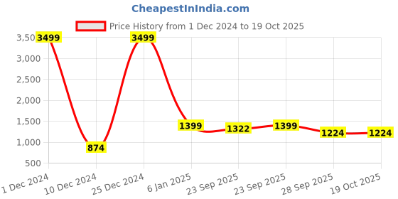myntra.com Chennis Men Straight Fit Mildly Distressed Heavy Fade Stretchable Jeans chennis Price History Graph from 1 Dec 2024 to 17 Oct 2025